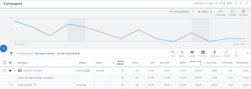 Wat is een AdWords campagne?