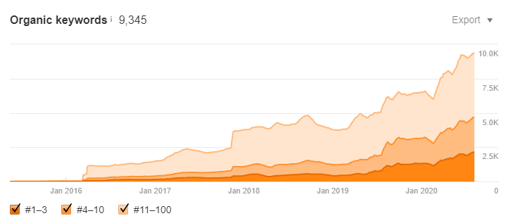 SEO optimalisatie kosten