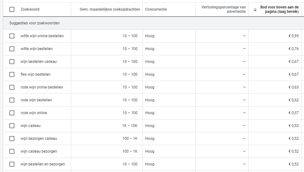 commerciële zoekwoorden