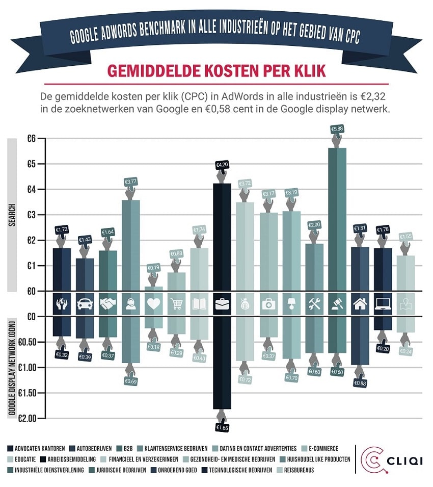 Adwords campagne optimaliseren