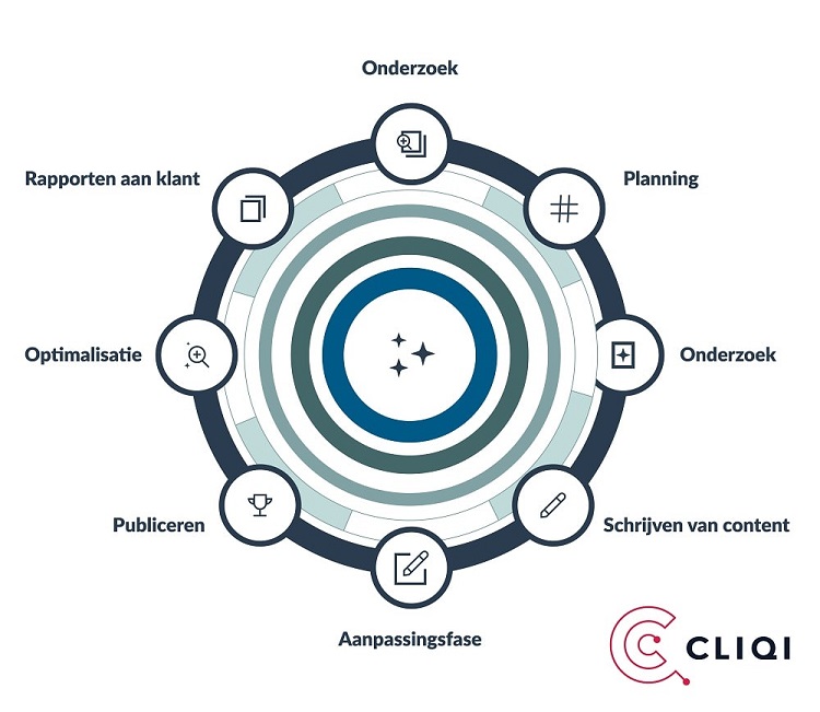 Content strategieen