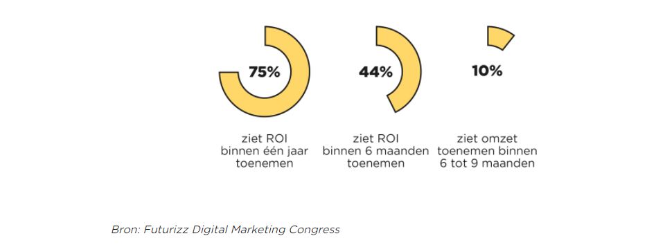 Effect van marketing automation