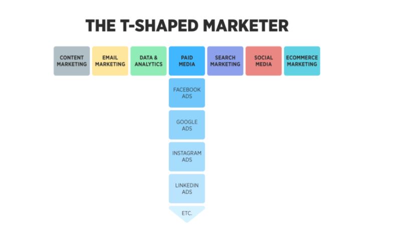 T-shaped marketeer