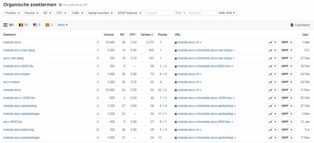  Ahrefs organische zoekwoorden en organisch zoekverkeer