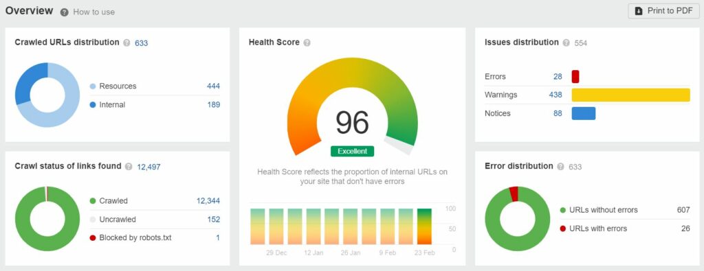 Site-audit Ahrefs