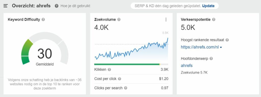 Waar wordt Ahrefs voor gebruikt