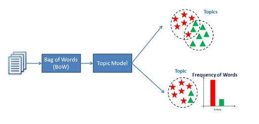  latent semantic indexeringssysteem (LSI)