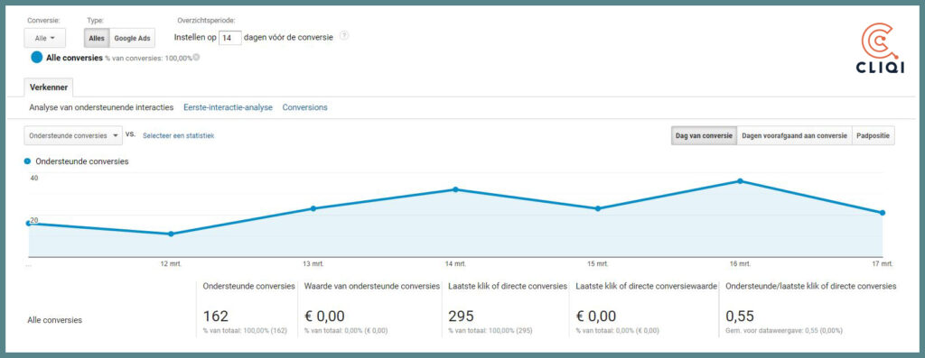 SEO KPI conversies