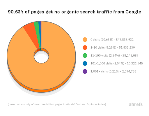 SEO strategie